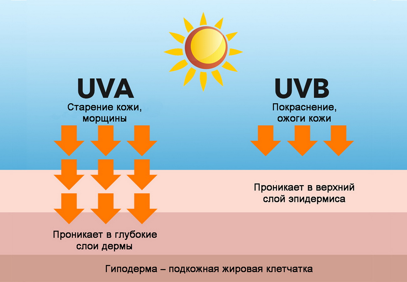 Как не обгореть во время катания на виндсерфинге — Wind Team